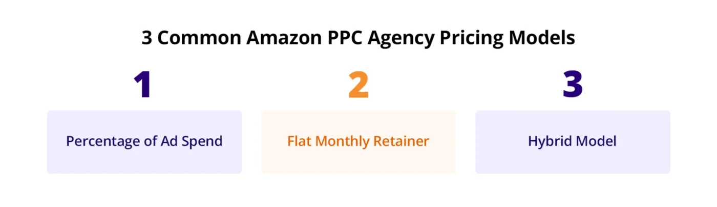 3 Common Amazon PPC Agency Pricing Models